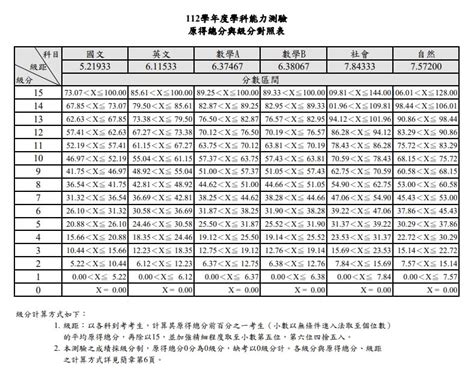 學測號碼查詢|112學測成績公布！學測五標、3種查詢方式圖解說明｜ 